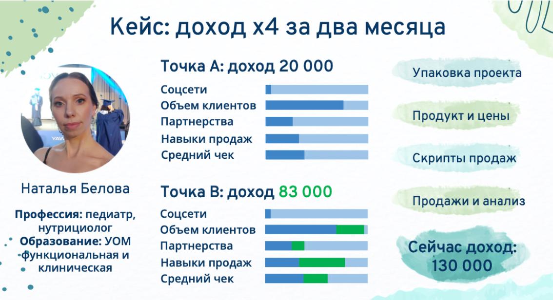 Слайд кейса Натальи Беловой: доход вырос с 20 000 до 83 000 рублей, сейчас 130 000