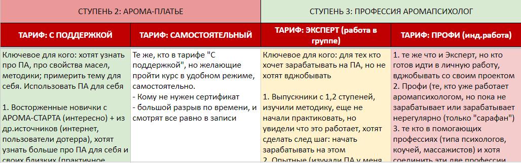 Таблица сегментации аудитории по ступеням курса и тарифам